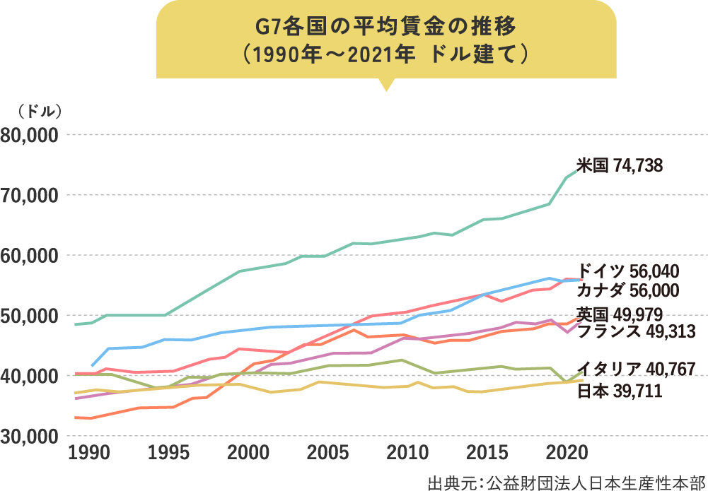 G7各国の平均賃金の推移（1990年〜2021年 ドル建て）